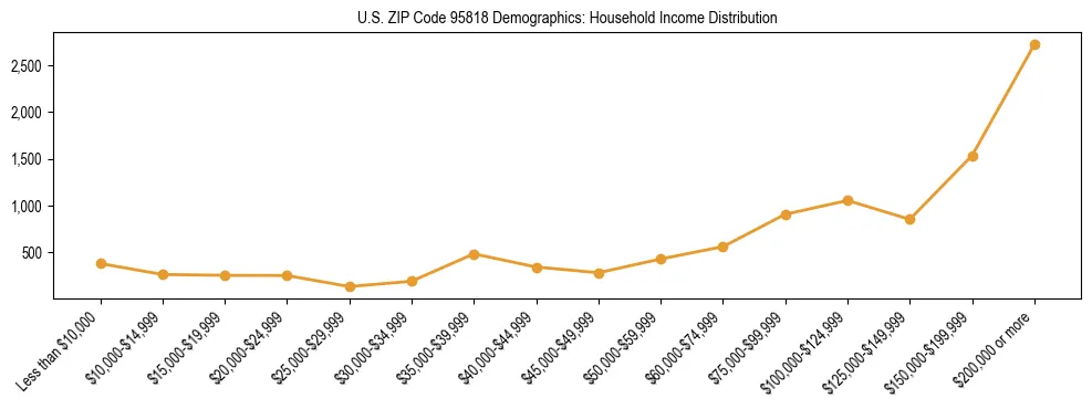Horizontal bar chart showing household income distribution in US ZIP Code 95818.
