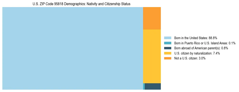 Treemap showing the population distribution by nativity and citizenship status in US ZIP Code 95818 based on U.S. Census data.