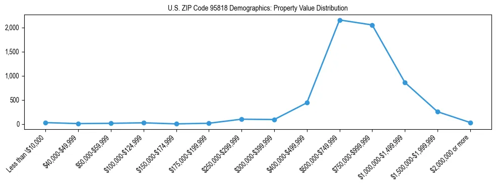 Line chart showing the distribution of property values for owner-occupied housing units in US ZIP Code 95818.