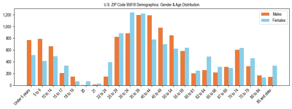 Bar chart showing the population distribution of US ZIP Code 95818 by age group and gender, based on 2023 ACS data.