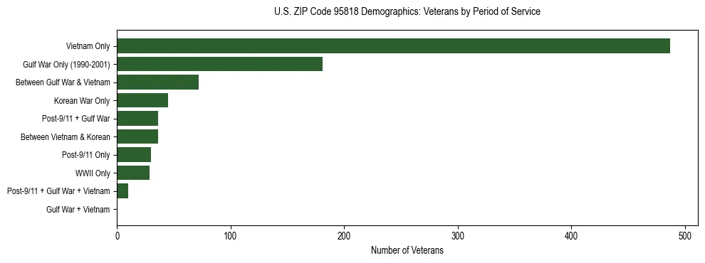 Horizontal bar chart showing veteran distribution by period of military service in US ZIP Code 95818, based on 2023 ACS data.
