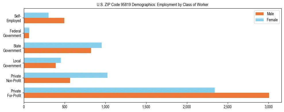 Horizontal bar chart showing employment distribution by class of worker and gender in US ZIP Code 95819, based on 2023 ACS data.