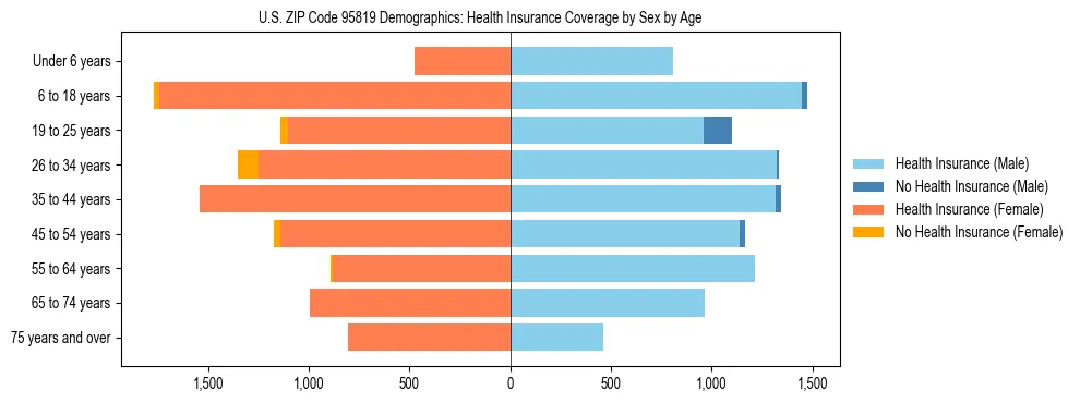 Pyramid chart showing health insurance coverage by age and sex in US ZIP Code 95819.