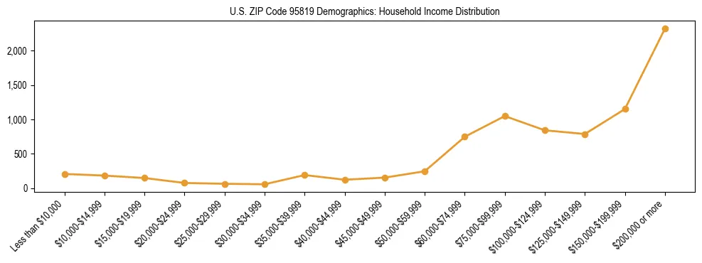 Horizontal bar chart showing household income distribution in US ZIP Code 95819.