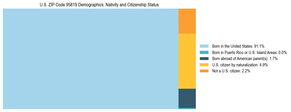 Treemap showing the population distribution by nativity and citizenship status in US ZIP Code 95819 based on U.S. Census data.