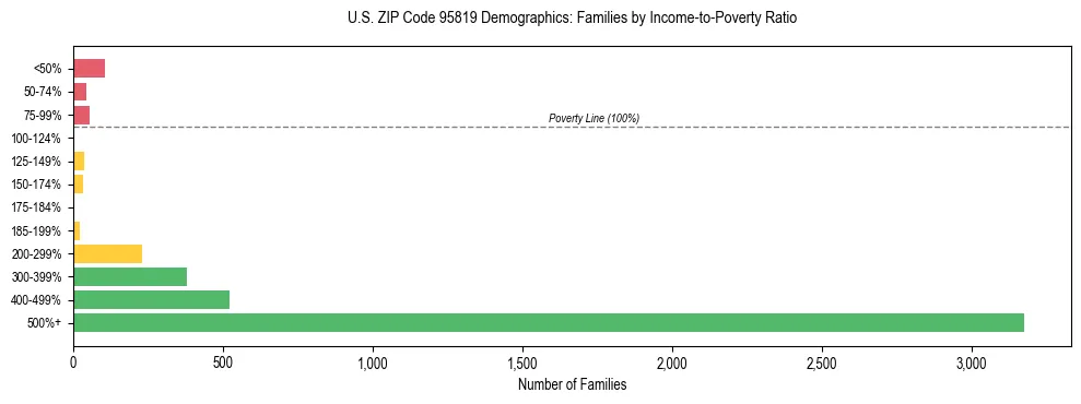Horizontal bar chart showing family distribution by income-to-poverty ratio in US ZIP Code 95819, based on 2023 ACS data.