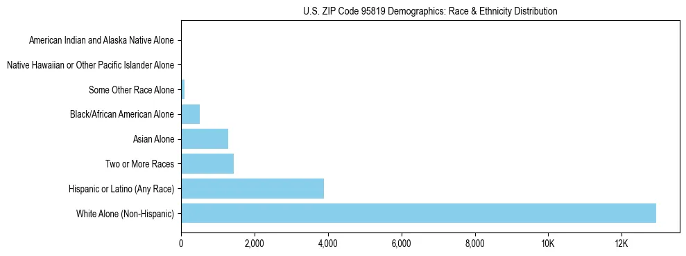 Race and Ethnicity Distribution Chart for US ZIP Code 95819
