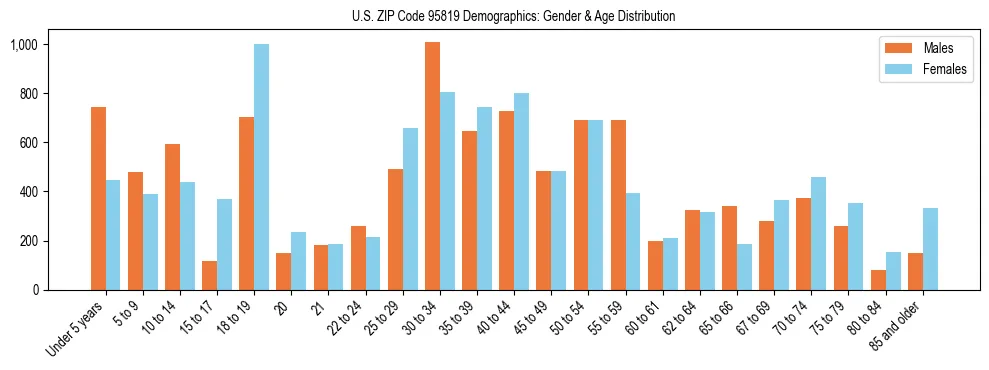 Bar chart showing the population distribution of US ZIP Code 95819 by age group and gender, based on 2023 ACS data.