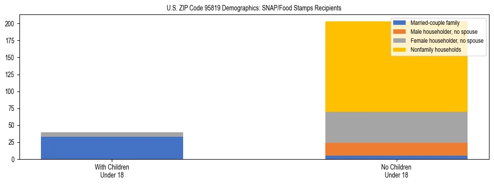 Stacked bar chart showing SNAP/Food Stamps recipient household composition by presence of children under 18 in US ZIP Code 95819, based on 2023 ACS data.