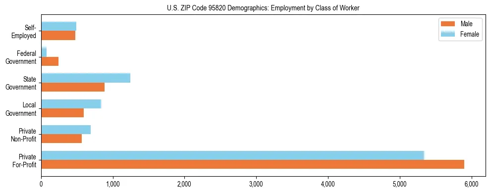 Horizontal bar chart showing employment distribution by class of worker and gender in US ZIP Code 95820, based on 2023 ACS data.