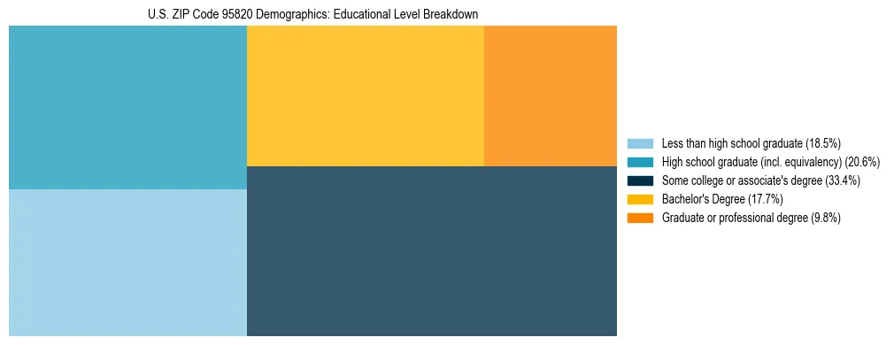 Treemap chart illustrating the educational attainment breakdown for population 25 years and over in US ZIP Code 95820.