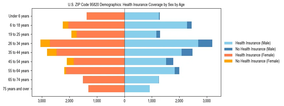 Pyramid chart showing health insurance coverage by age and sex in US ZIP Code 95820.