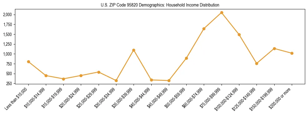 Horizontal bar chart showing household income distribution in US ZIP Code 95820.