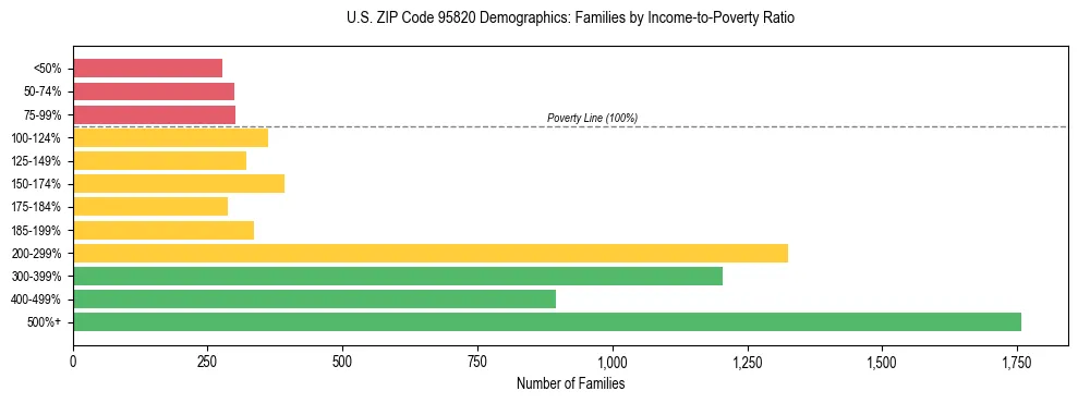 Horizontal bar chart showing family distribution by income-to-poverty ratio in US ZIP Code 95820, based on 2023 ACS data.