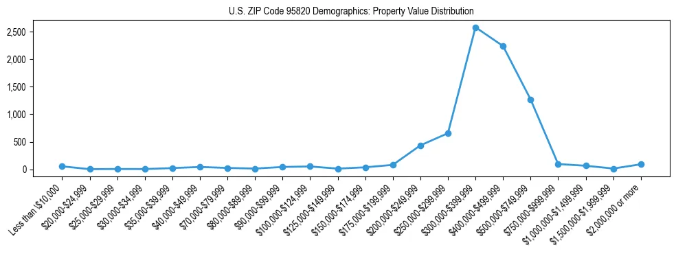 Line chart showing the distribution of property values for owner-occupied housing units in US ZIP Code 95820.
