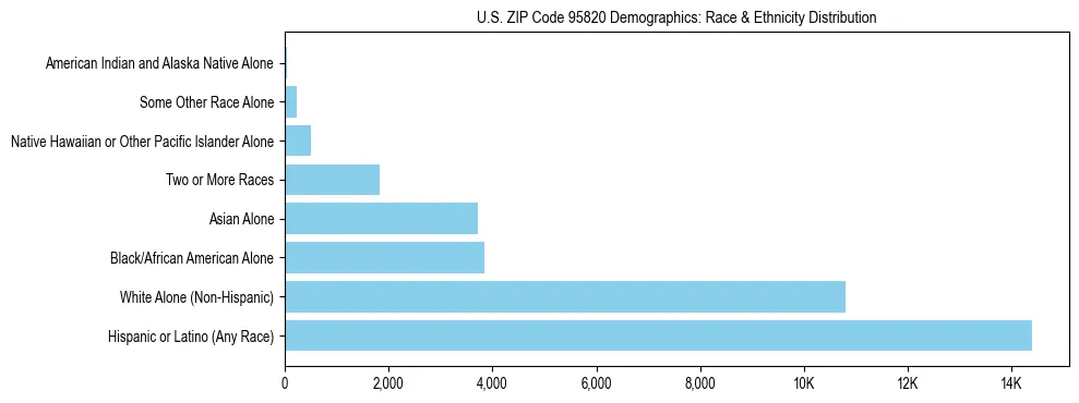 Race and Ethnicity Distribution Chart for US ZIP Code 95820