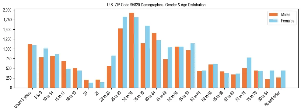 Bar chart showing the population distribution of US ZIP Code 95820 by age group and gender, based on 2023 ACS data.