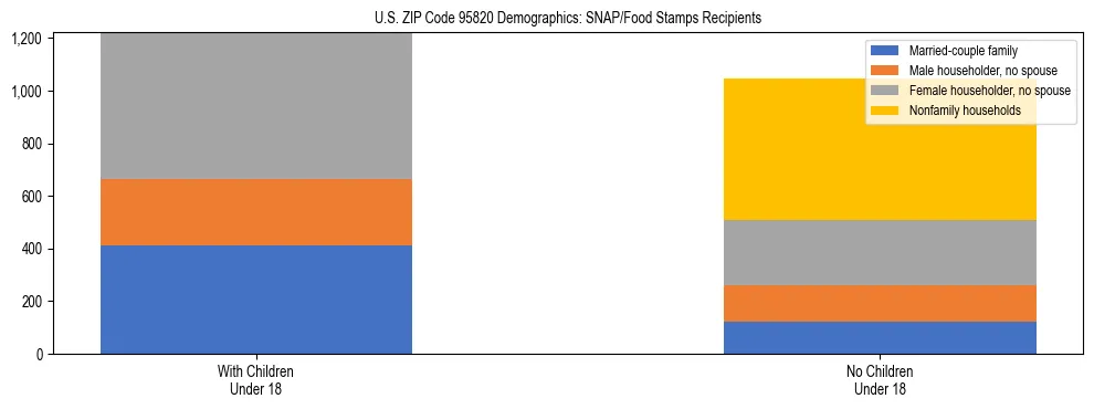 Stacked bar chart showing SNAP/Food Stamps recipient household composition by presence of children under 18 in US ZIP Code 95820, based on 2023 ACS data.