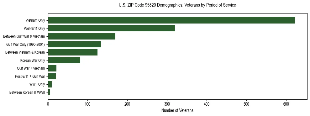 Horizontal bar chart showing veteran distribution by period of military service in US ZIP Code 95820, based on 2023 ACS data.