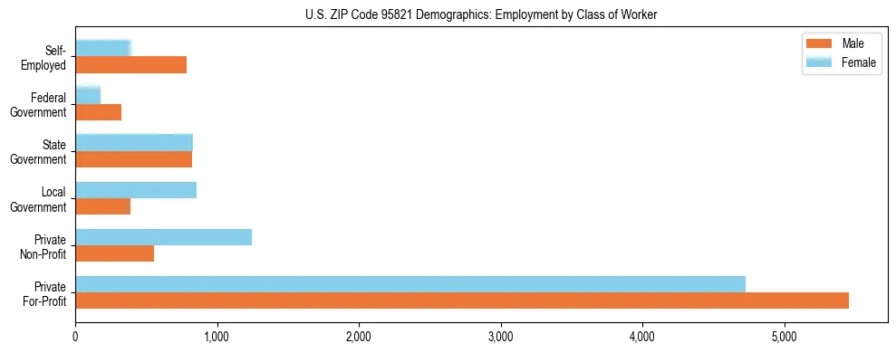 Horizontal bar chart showing employment distribution by class of worker and gender in US ZIP Code 95821, based on 2023 ACS data.