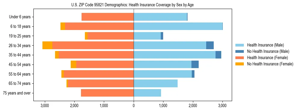 Pyramid chart showing health insurance coverage by age and sex in US ZIP Code 95821.