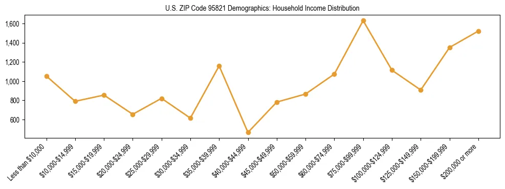 Horizontal bar chart showing household income distribution in US ZIP Code 95821.