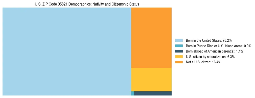 Treemap showing the population distribution by nativity and citizenship status in US ZIP Code 95821 based on U.S. Census data.