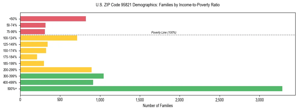 Horizontal bar chart showing family distribution by income-to-poverty ratio in US ZIP Code 95821, based on 2023 ACS data.