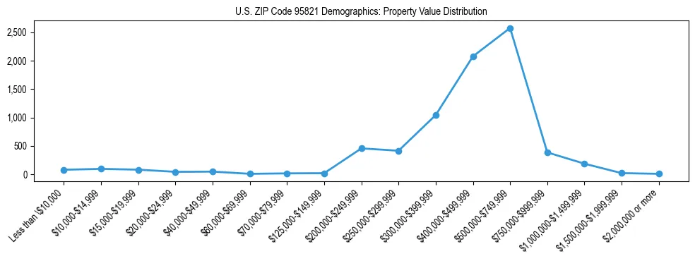Line chart showing the distribution of property values for owner-occupied housing units in US ZIP Code 95821.
