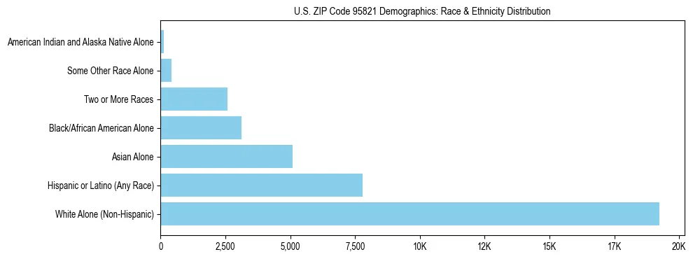 Race and Ethnicity Distribution Chart for US ZIP Code 95821