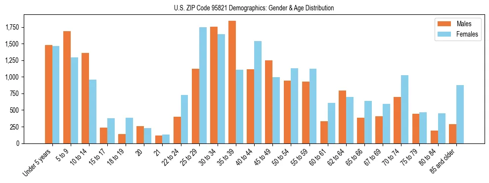 Bar chart showing the population distribution of US ZIP Code 95821 by age group and gender, based on 2023 ACS data.
