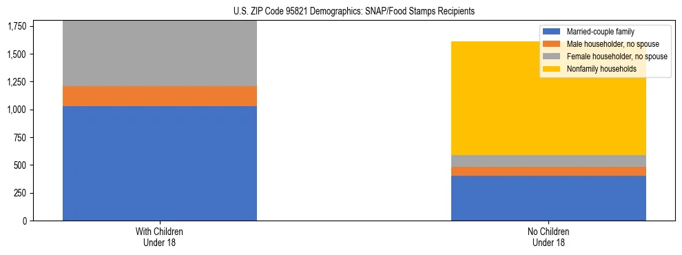 Stacked bar chart showing SNAP/Food Stamps recipient household composition by presence of children under 18 in US ZIP Code 95821, based on 2023 ACS data.