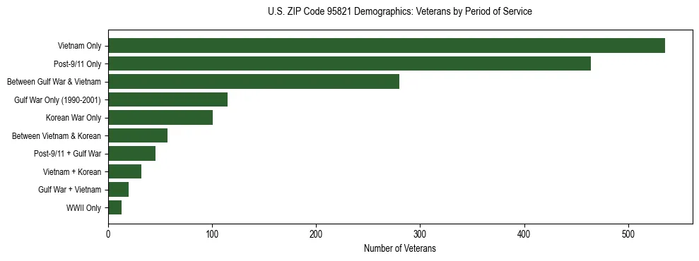Horizontal bar chart showing veteran distribution by period of military service in US ZIP Code 95821, based on 2023 ACS data.