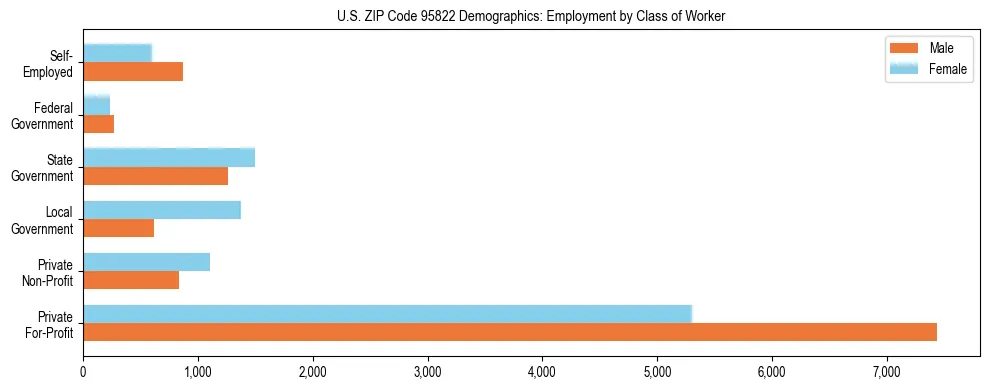 Horizontal bar chart showing employment distribution by class of worker and gender in US ZIP Code 95822, based on 2023 ACS data.
