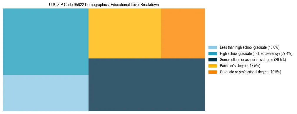 Treemap chart illustrating the educational attainment breakdown for population 25 years and over in US ZIP Code 95822.
