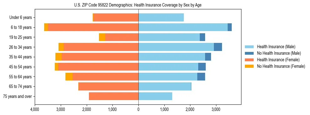 Pyramid chart showing health insurance coverage by age and sex in US ZIP Code 95822.
