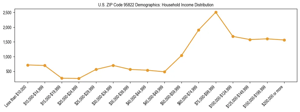 Horizontal bar chart showing household income distribution in US ZIP Code 95822.