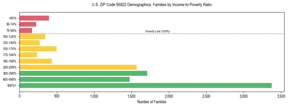 Horizontal bar chart showing family distribution by income-to-poverty ratio in US ZIP Code 95822, based on 2023 ACS data.