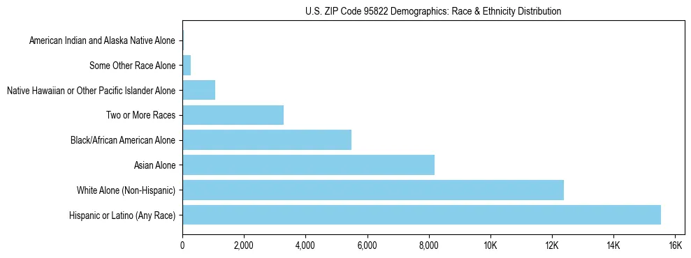 Race and Ethnicity Distribution Chart for US ZIP Code 95822
