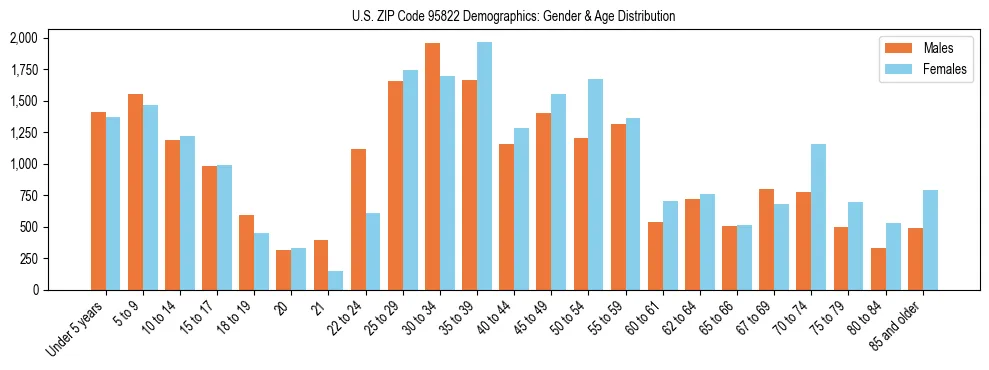 Bar chart showing the population distribution of US ZIP Code 95822 by age group and gender, based on 2023 ACS data.