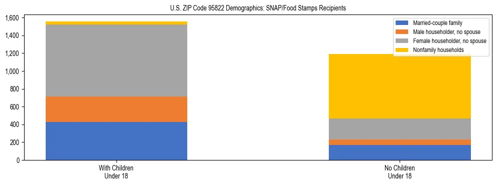 Stacked bar chart showing SNAP/Food Stamps recipient household composition by presence of children under 18 in US ZIP Code 95822, based on 2023 ACS data.
