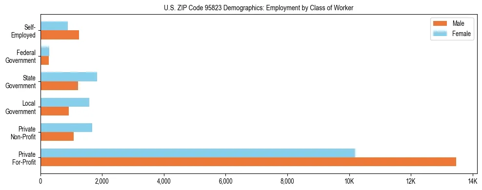 Horizontal bar chart showing employment distribution by class of worker and gender in US ZIP Code 95823, based on 2023 ACS data.