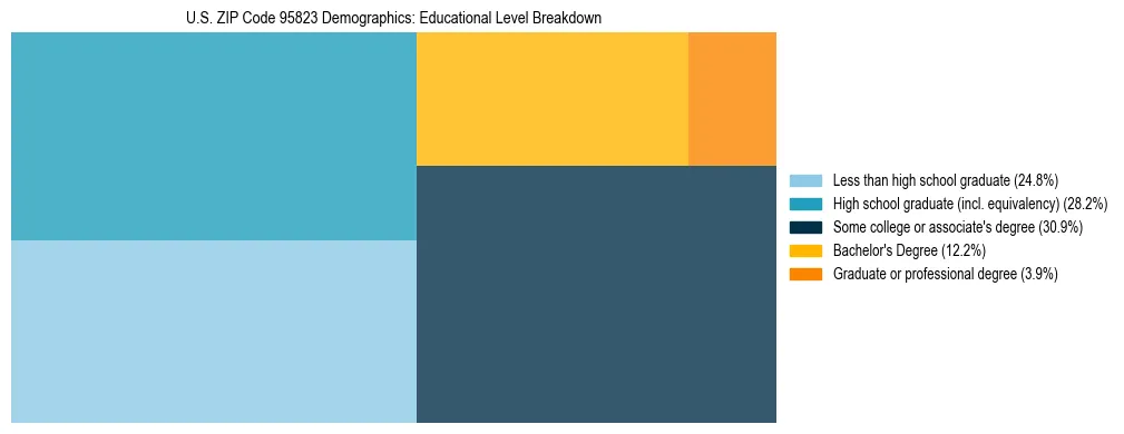 Treemap chart illustrating the educational attainment breakdown for population 25 years and over in US ZIP Code 95823.