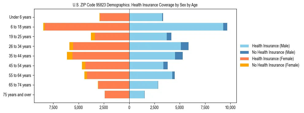 Pyramid chart showing health insurance coverage by age and sex in US ZIP Code 95823.