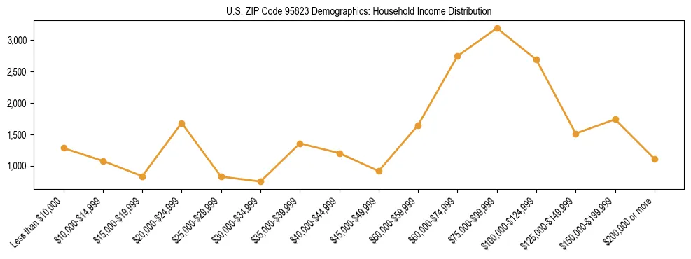 Horizontal bar chart showing household income distribution in US ZIP Code 95823.