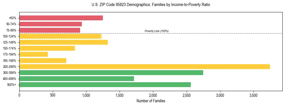 Horizontal bar chart showing family distribution by income-to-poverty ratio in US ZIP Code 95823, based on 2023 ACS data.