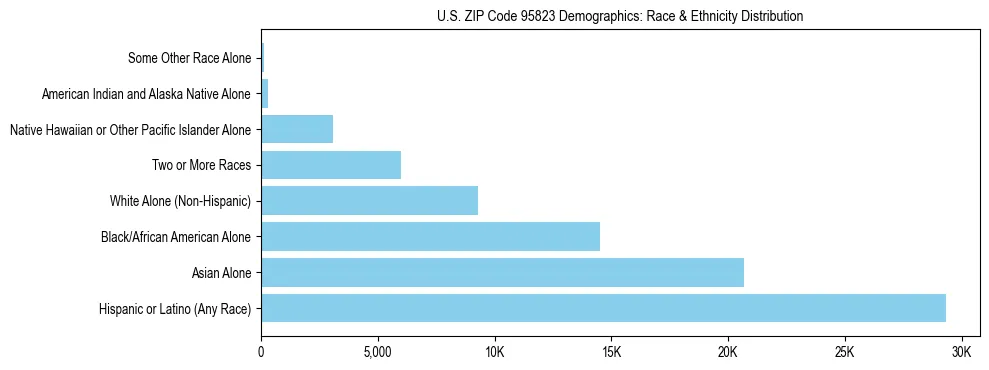 Race and Ethnicity Distribution Chart for US ZIP Code 95823