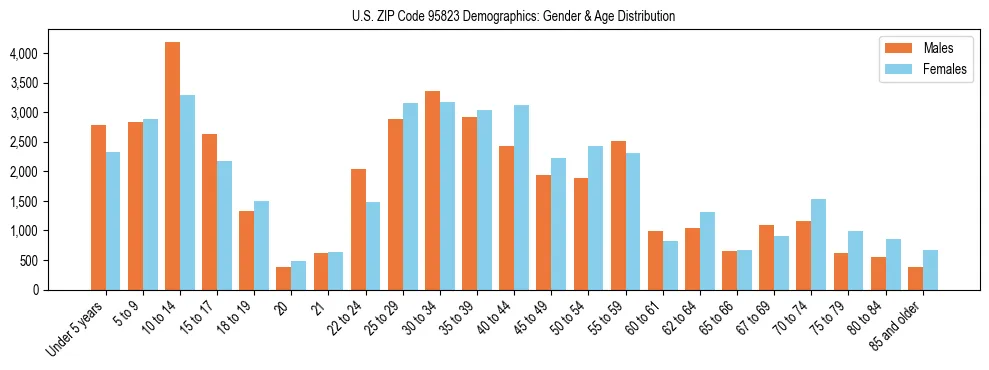 Bar chart showing the population distribution of US ZIP Code 95823 by age group and gender, based on 2023 ACS data.