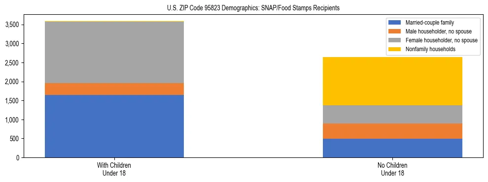 Stacked bar chart showing SNAP/Food Stamps recipient household composition by presence of children under 18 in US ZIP Code 95823, based on 2023 ACS data.