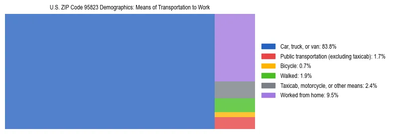 Treemap showing means of transportation to work distribution in US ZIP Code 95823.